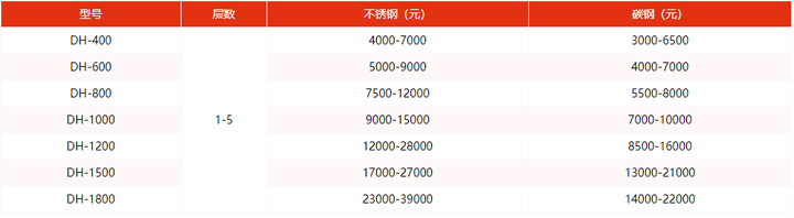 旋振筛的型号及参数